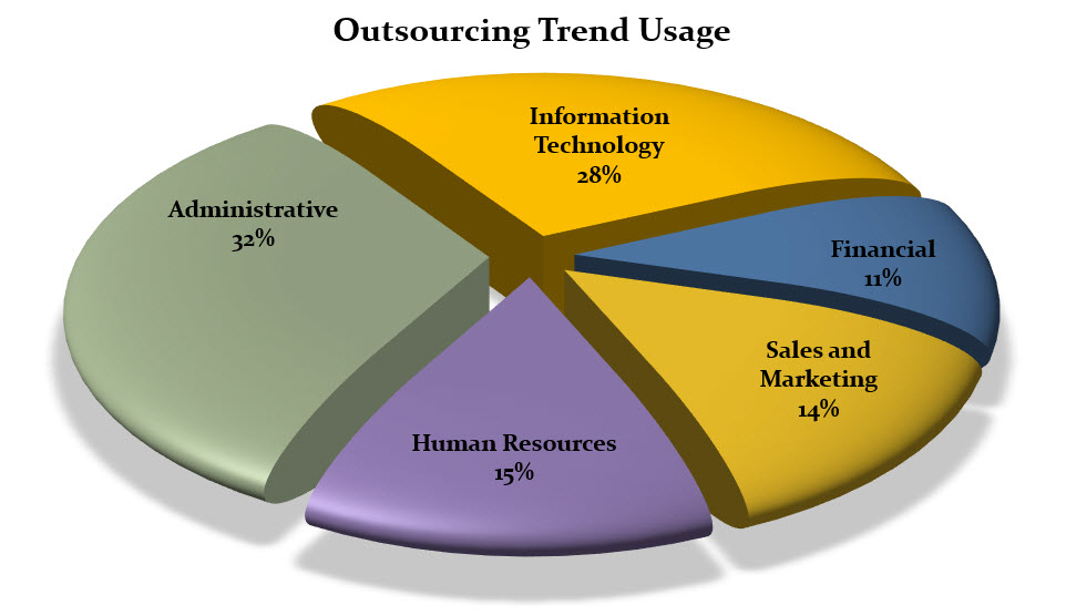 Outsourcing use by business category