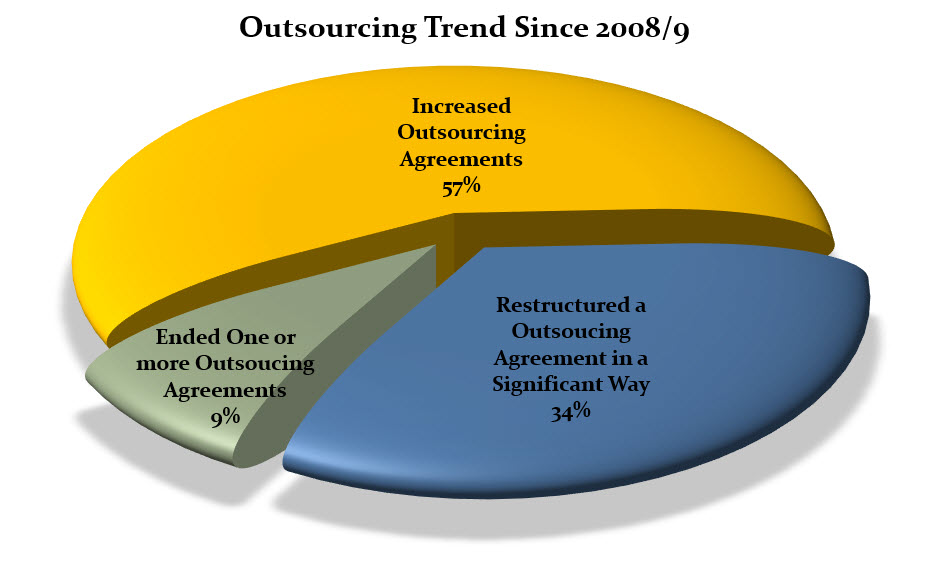 Outsourcing trends