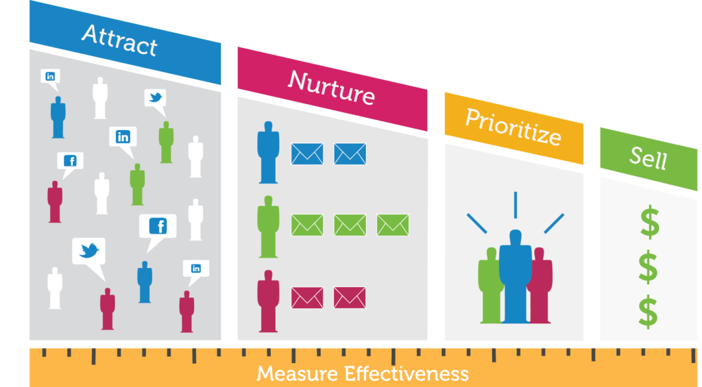 Automate lead Generation